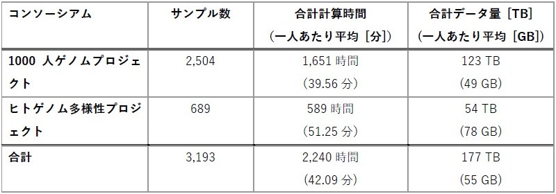 ZettaVEGA(PEZY-SC3)を用いた公開データセットの実行結果